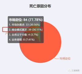 2019互聯(lián)網(wǎng)公司死亡名單 327家企業(yè)關(guān)停，金融與電商成重災(zāi)區(qū)